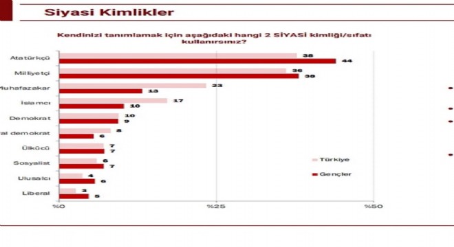 KONDA’nın Yaptığı Araştırmaya Göre Siyasi Kimlikler: Atatürkçülük ve Milliyetçilik Gençlerde Öne Çıkıyor